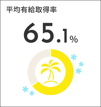 平均有給取得率65.1%