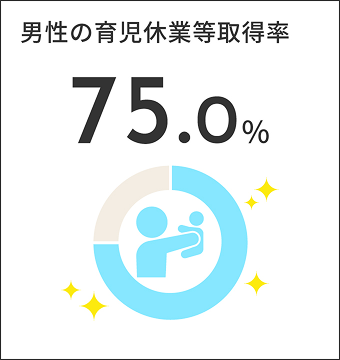 男性の育児休業取得率75.0%