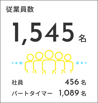 従業員数1,545名　社員456名　パートタイマー1,089名
