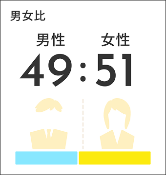 男女比 男性49:女性51