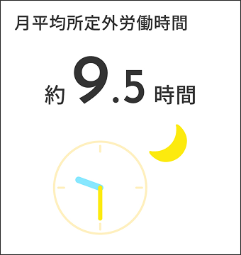 月平均所定外労働時間　約9.5時間